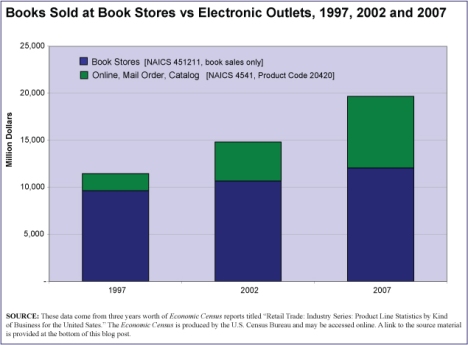 Book Sales by Outlet